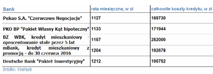 najlepsze oferty kredytu hipotecznego